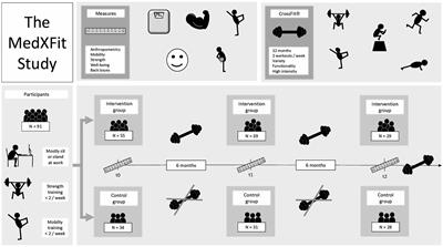 The MedXFit-study – CrossFit as a workplace health intervention: a one-year, prospective, controlled, longitudinal, intervention study